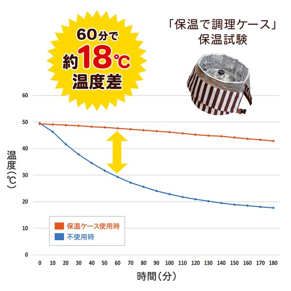 TableCraft（テーブルクラフト） 保温調理カバー ホワイト×ブラウン ストライプ柄 625-02 thumbnail 6